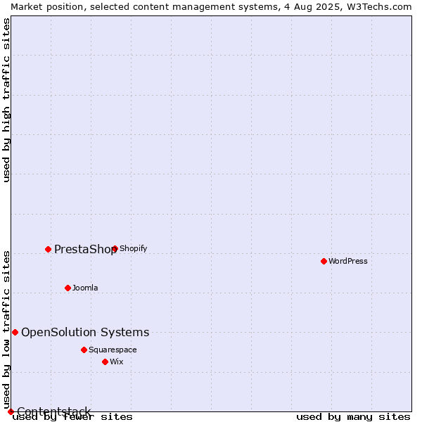 Market position of PrestaShop vs. OpenSolution Systems vs. Contentstack