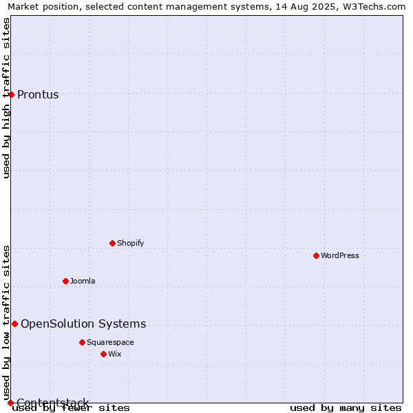 Market position of OpenSolution Systems vs. Prontus vs. Contentstack