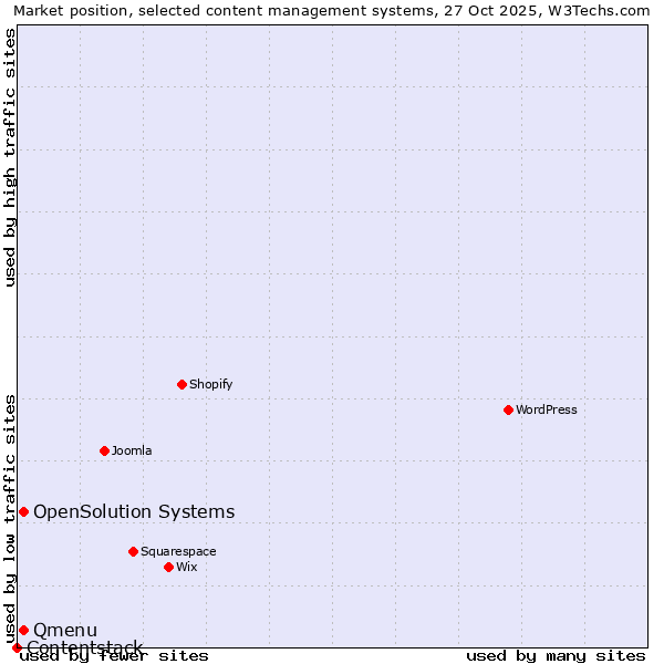 Market position of Qmenu vs. OpenSolution Systems vs. Contentstack