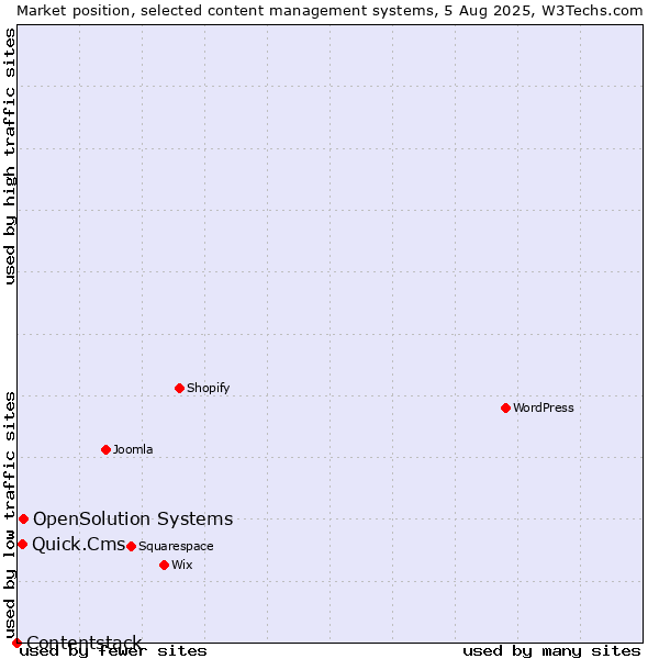 Market position of OpenSolution Systems vs. Quick.Cms vs. Contentstack