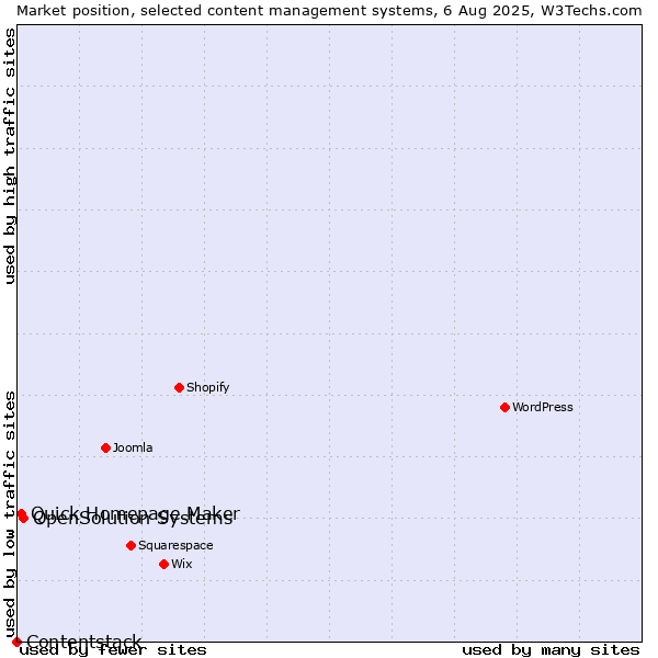 Market position of OpenSolution Systems vs. Quick Homepage Maker vs. Contentstack
