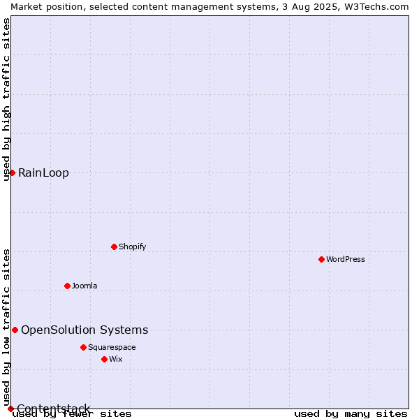 Market position of OpenSolution Systems vs. RainLoop vs. Contentstack