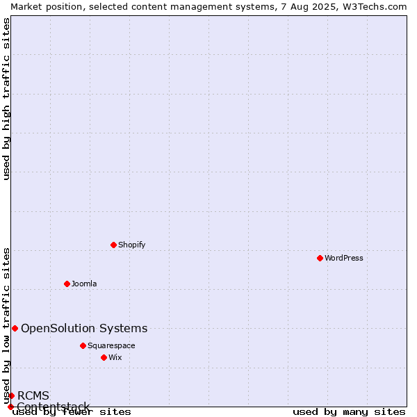 Market position of OpenSolution Systems vs. RCMS vs. Contentstack