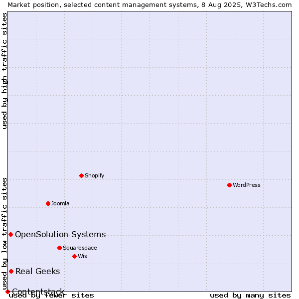 Market position of Real Geeks vs. OpenSolution Systems vs. Contentstack