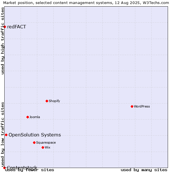 Market position of OpenSolution Systems vs. redFACT vs. Contentstack