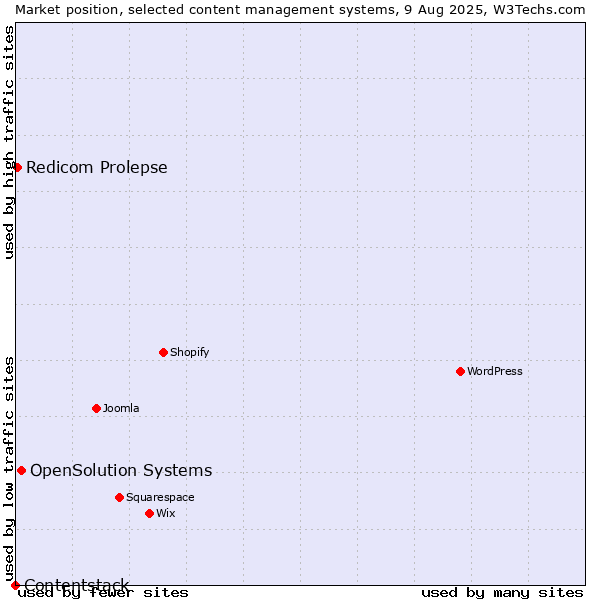 Market position of OpenSolution Systems vs. Redicom Prolepse vs. Contentstack