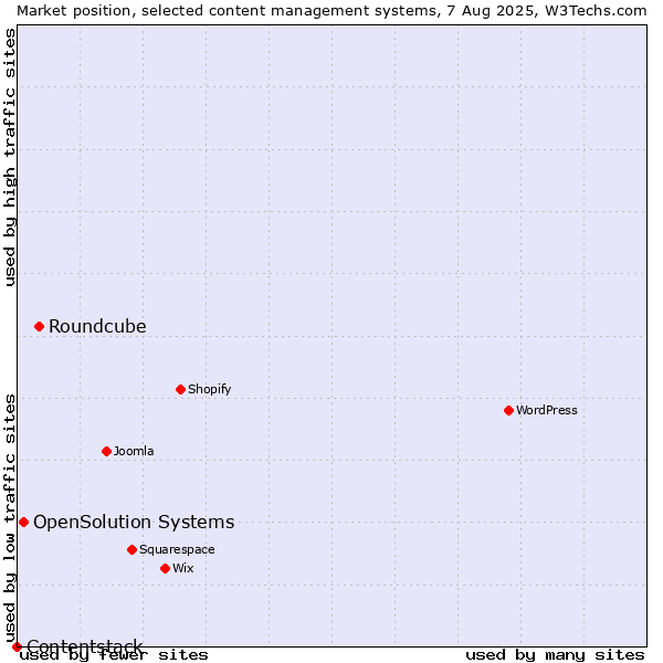 Market position of Roundcube vs. OpenSolution Systems vs. Contentstack