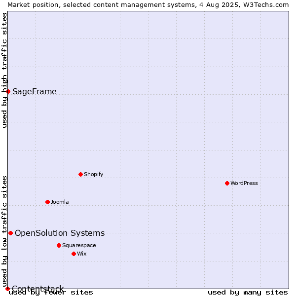 Market position of OpenSolution Systems vs. SageFrame vs. Contentstack