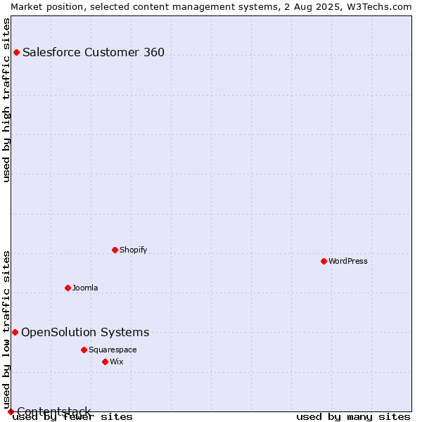 Market position of Salesforce Customer 360 vs. OpenSolution Systems vs. Contentstack