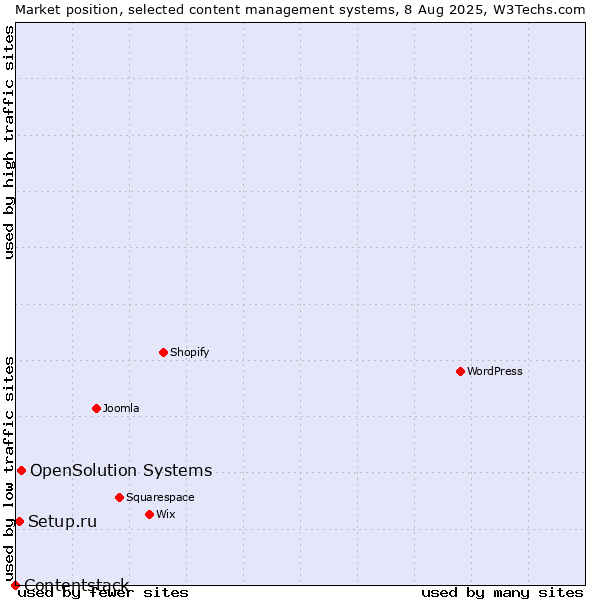 Market position of OpenSolution Systems vs. Setup.ru vs. Contentstack