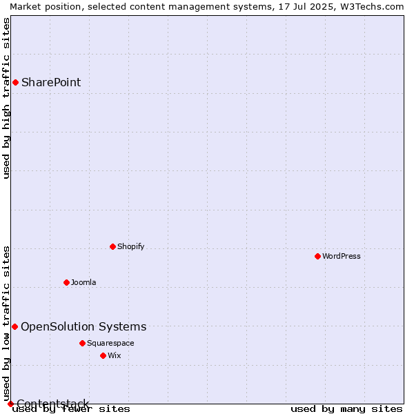 Market position of SharePoint vs. OpenSolution Systems vs. Contentstack