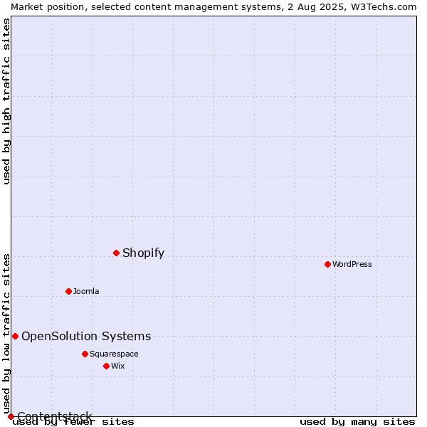 Market position of Shopify vs. OpenSolution Systems vs. Contentstack