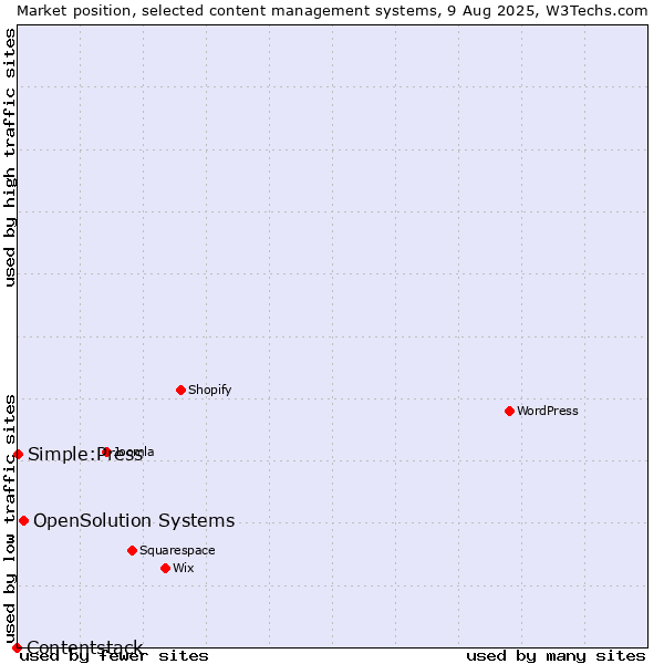 Market position of OpenSolution Systems vs. Simple:Press vs. Contentstack