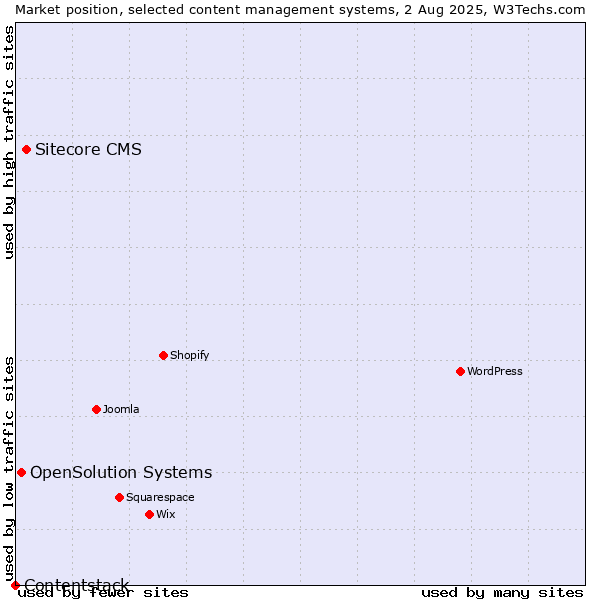 Market position of Sitecore CMS vs. OpenSolution Systems vs. Contentstack