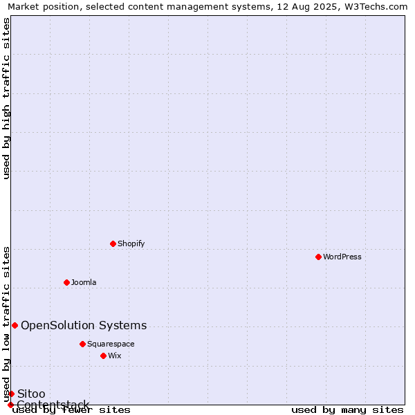 Market position of OpenSolution Systems vs. Sitoo vs. Contentstack