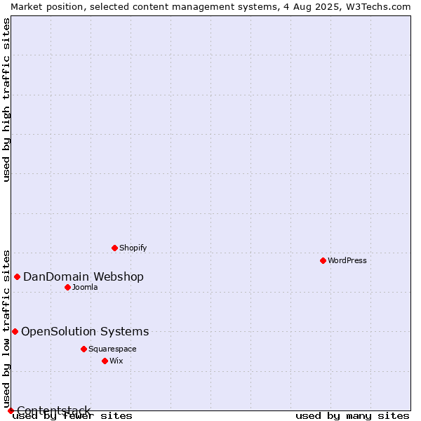 Market position of DanDomain Webshop vs. OpenSolution Systems vs. Contentstack