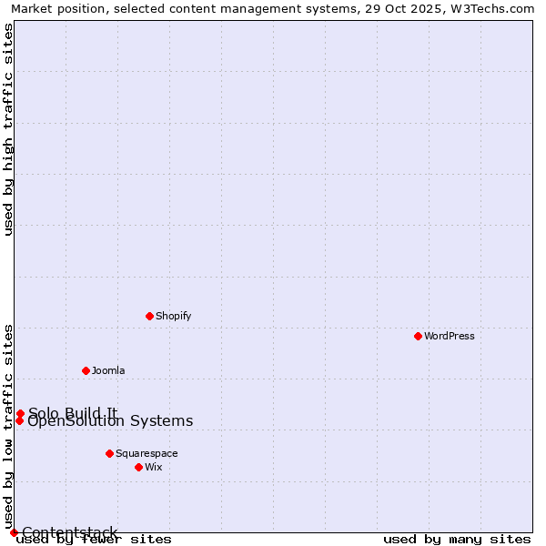 Market position of Solo Build It vs. OpenSolution Systems vs. Contentstack
