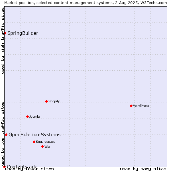 Market position of OpenSolution Systems vs. SpringBuilder vs. Contentstack