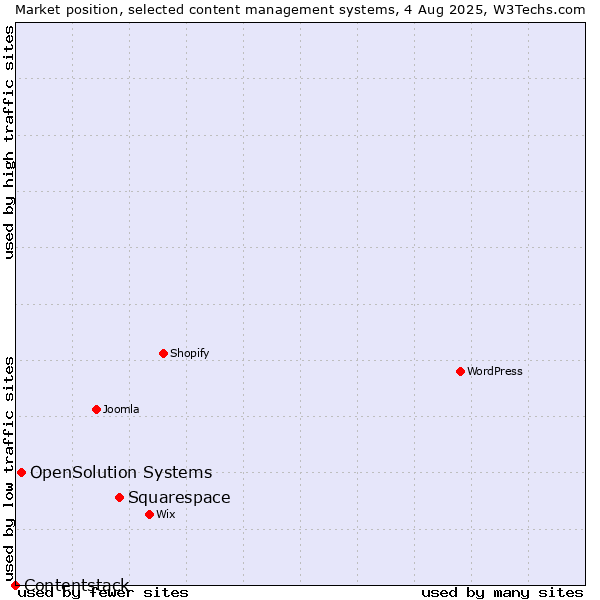 Market position of Squarespace vs. OpenSolution Systems vs. Contentstack