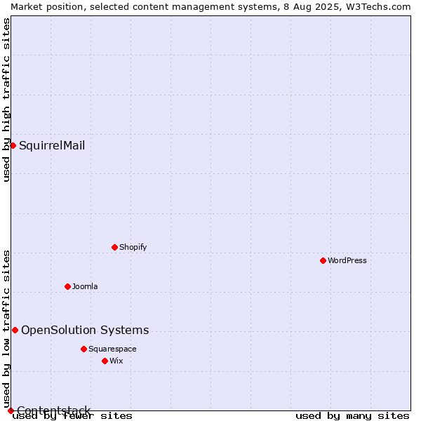 Market position of OpenSolution Systems vs. SquirrelMail vs. Contentstack