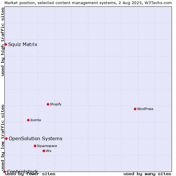 Market position of OpenSolution Systems vs. Squiz Matrix vs. Contentstack