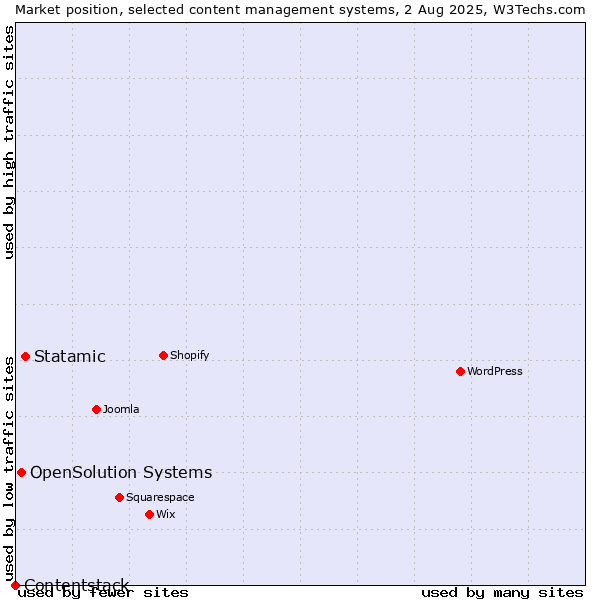 Market position of Statamic vs. OpenSolution Systems vs. Contentstack