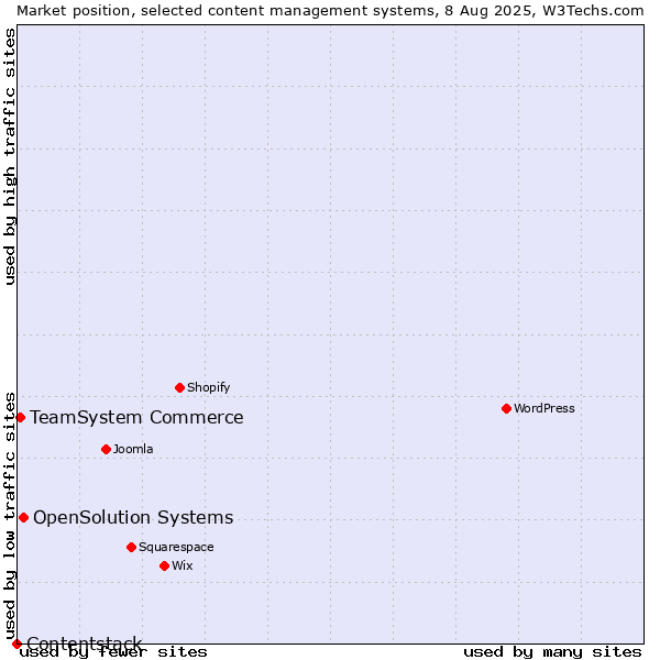 Market position of OpenSolution Systems vs. TeamSystem Commerce vs. Contentstack