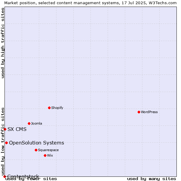 Market position of OpenSolution Systems vs. SX CMS vs. Contentstack