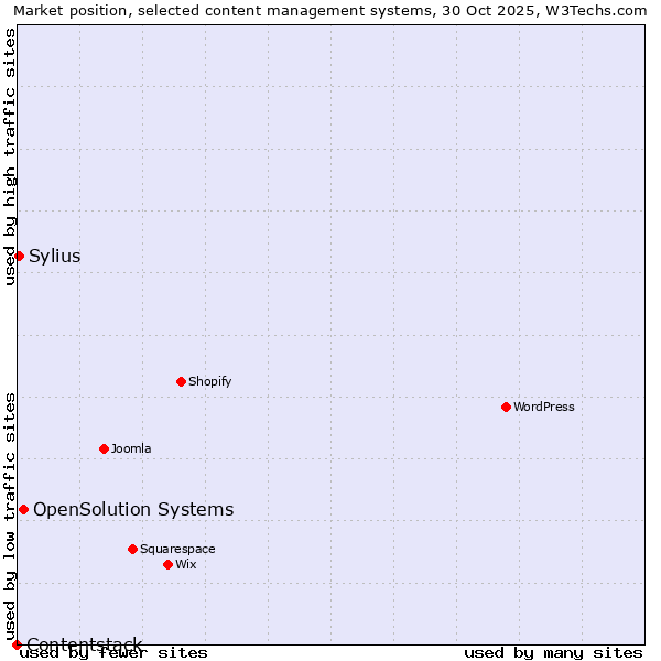 Market position of OpenSolution Systems vs. Sylius vs. Contentstack