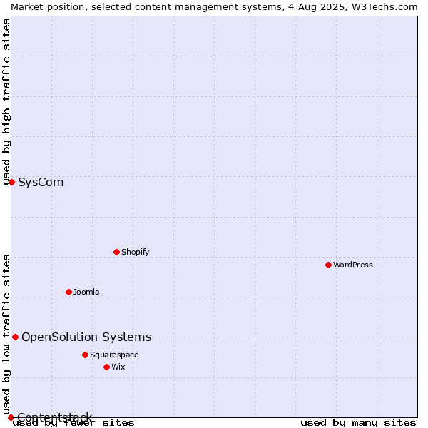 Market position of OpenSolution Systems vs. SysCom vs. Contentstack