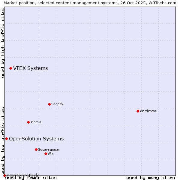Market position of VTEX Systems vs. OpenSolution Systems vs. Contentstack