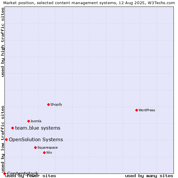 Market position of team.blue systems vs. OpenSolution Systems vs. Contentstack