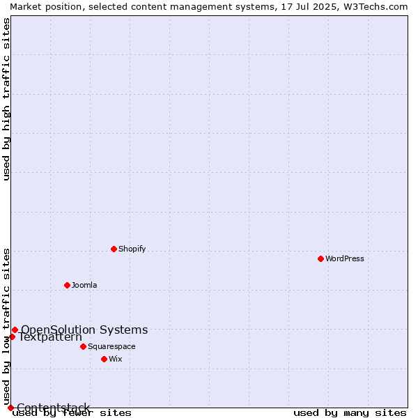 Market position of OpenSolution Systems vs. Textpattern vs. Contentstack
