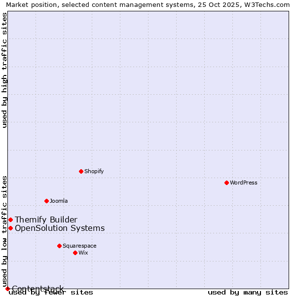 Market position of Themify Builder vs. OpenSolution Systems vs. Contentstack