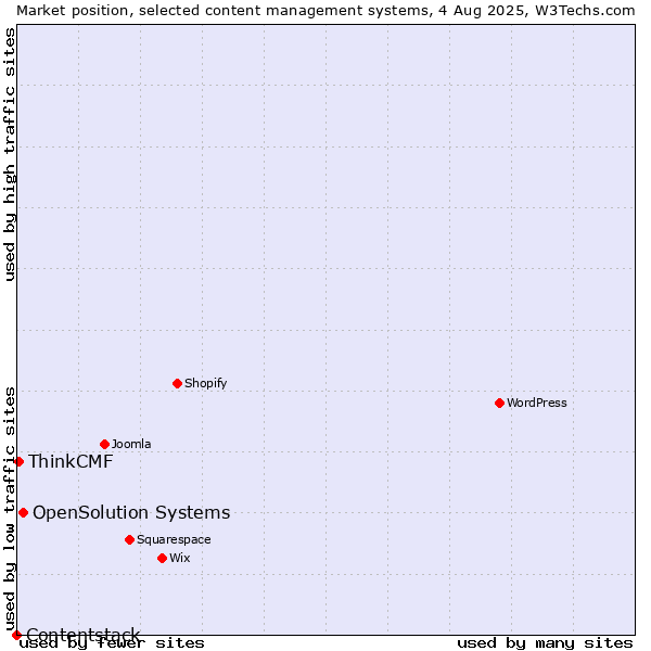 Market position of OpenSolution Systems vs. ThinkCMF vs. Contentstack