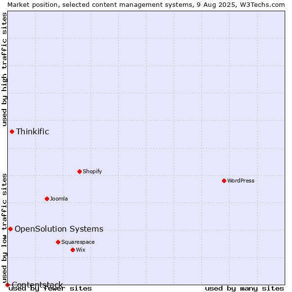 Market position of Thinkific vs. OpenSolution Systems vs. Contentstack