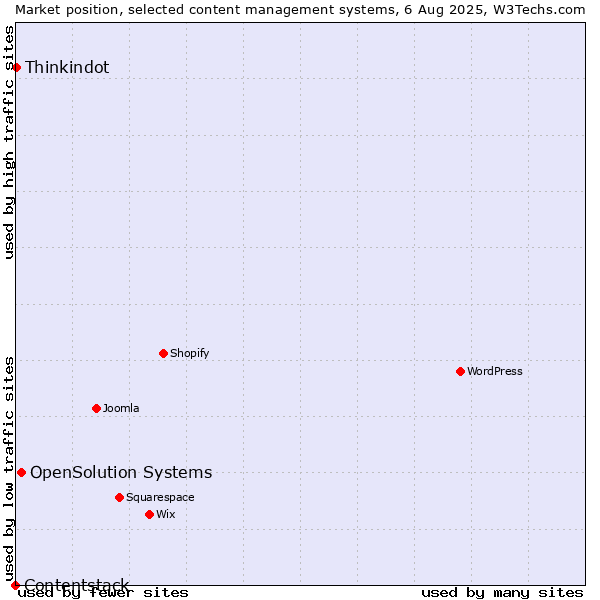 Market position of OpenSolution Systems vs. Thinkindot vs. Contentstack