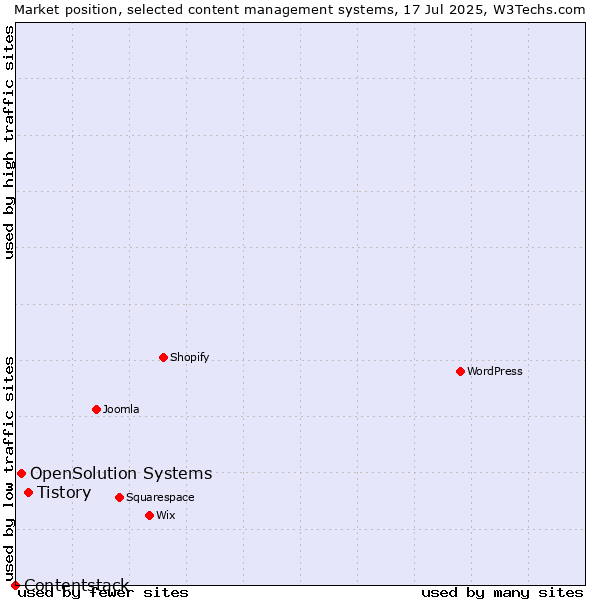 Market position of Tistory vs. OpenSolution Systems vs. Contentstack