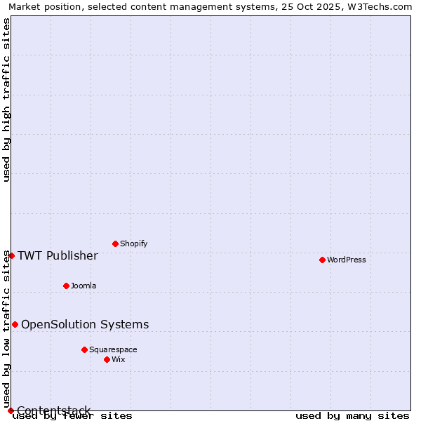 Market position of OpenSolution Systems vs. TWT Publisher vs. Contentstack