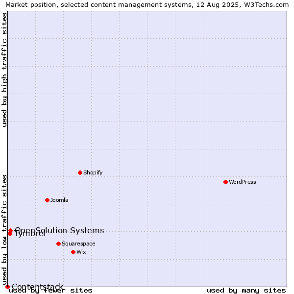 Market position of OpenSolution Systems vs. Tymbrel vs. Contentstack
