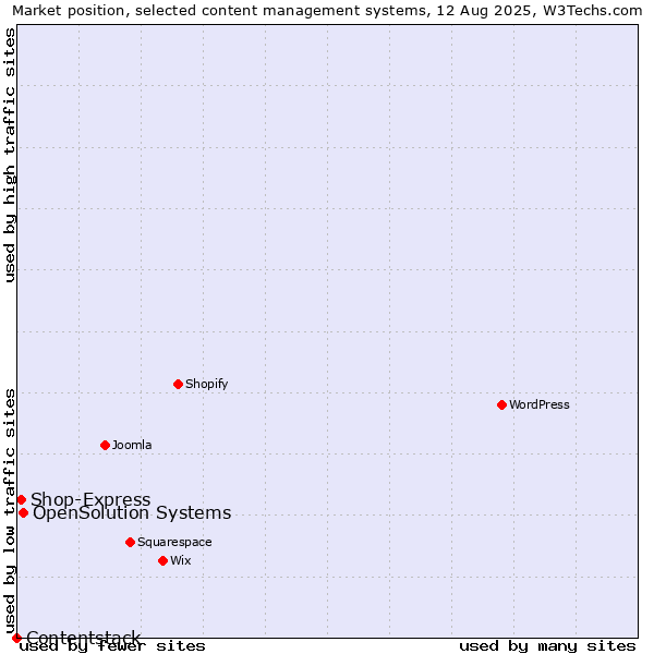 Market position of OpenSolution Systems vs. Shop-Express vs. Contentstack