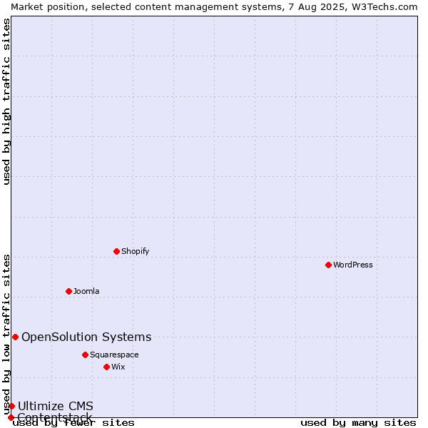 Market position of OpenSolution Systems vs. Ultimize CMS vs. Contentstack