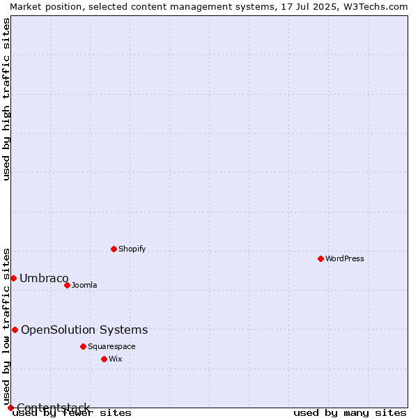 Market position of OpenSolution Systems vs. Umbraco vs. Contentstack