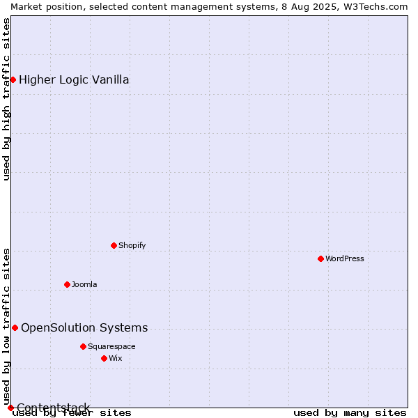 Market position of OpenSolution Systems vs. Higher Logic Vanilla vs. Contentstack