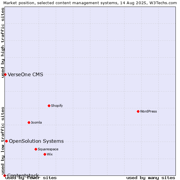 Market position of OpenSolution Systems vs. VerseOne CMS vs. Contentstack