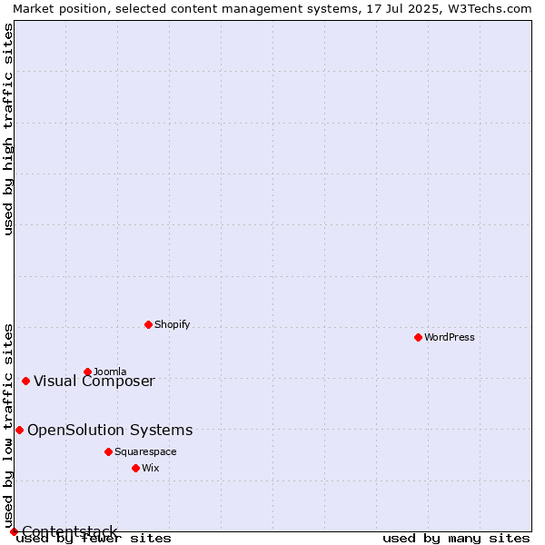 Market position of Visual Composer vs. OpenSolution Systems vs. Contentstack