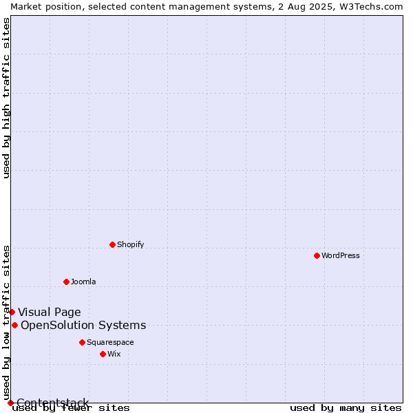 Market position of OpenSolution Systems vs. Visual Page vs. Contentstack