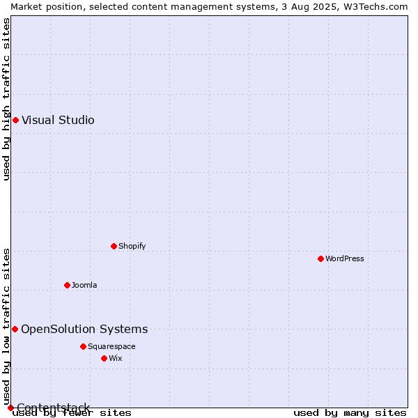 Market position of Visual Studio vs. OpenSolution Systems vs. Contentstack