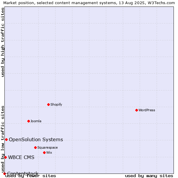 Market position of OpenSolution Systems vs. WBCE CMS vs. Contentstack
