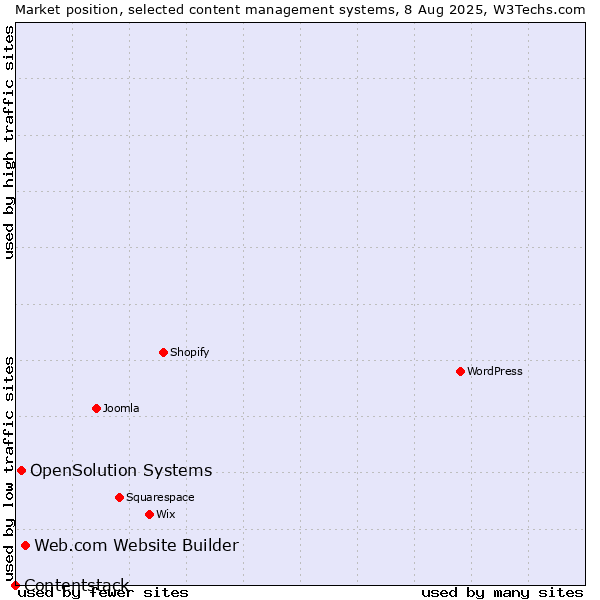 Market position of Web.com Website Builder vs. OpenSolution Systems vs. Contentstack